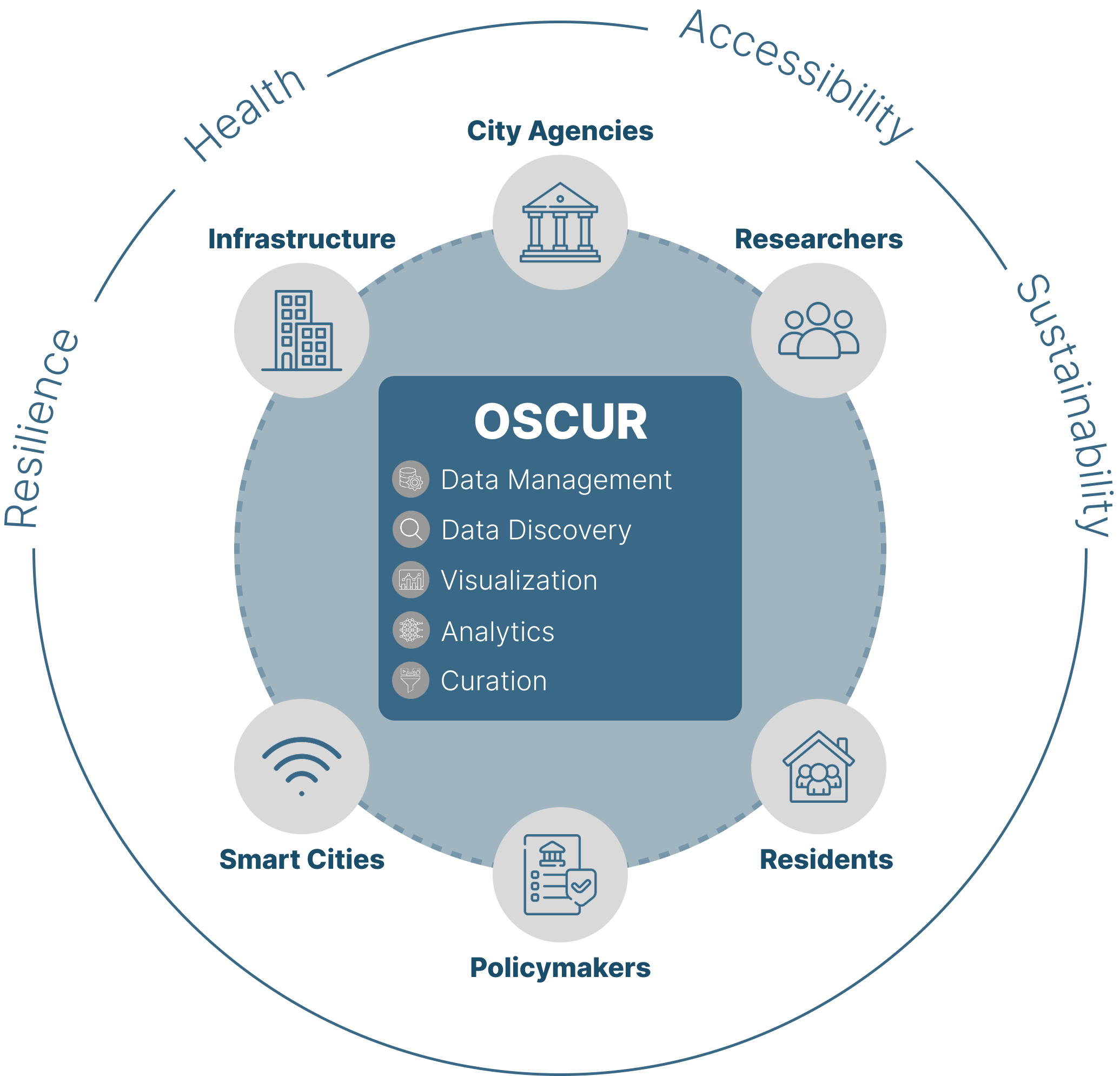 OSCUR Ecosystem